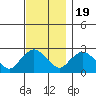 Tylerville tide chart for Saturday, November 19, 2022