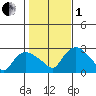 Tylerville tide chart for Tuesday, November 1, 2022