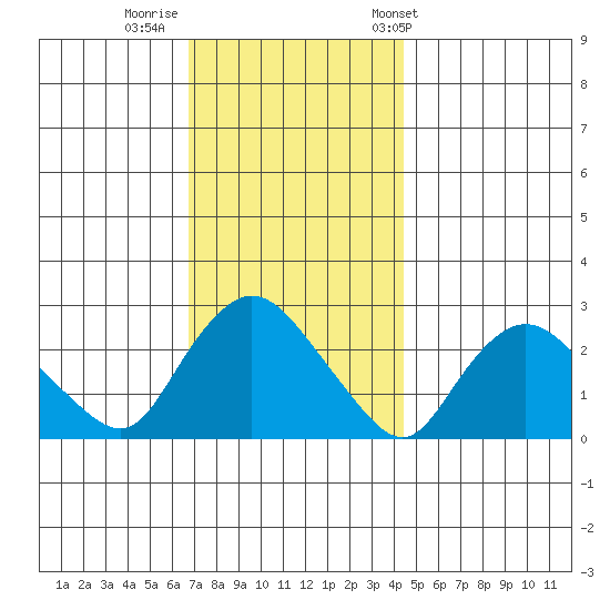Tylerville tide chart for Monday, November 21, 2022