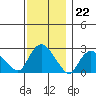 Tylerville tide chart for Tuesday, November 22, 2022