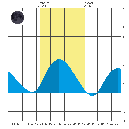 Tylerville tide chart for Wednesday, November 23, 2022