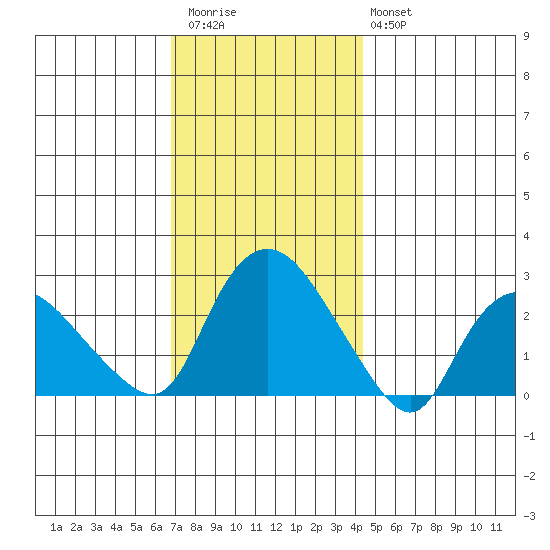 Tylerville tide chart for Thursday, November 24, 2022