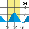 Tylerville tide chart for Thursday, November 24, 2022