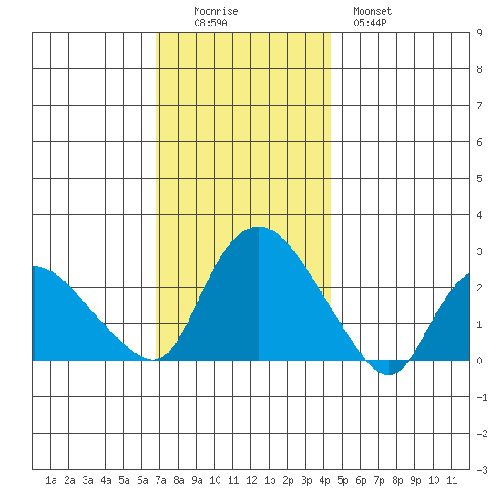 Tylerville tide chart for Friday, November 25, 2022