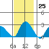 Tylerville tide chart for Friday, November 25, 2022