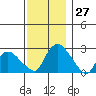 Tylerville tide chart for Sunday, November 27, 2022