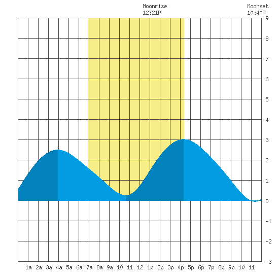 Tylerville tide chart for Tuesday, November 29, 2022
