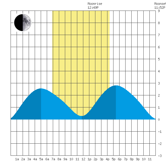 Tylerville tide chart for Wednesday, November 30, 2022