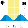 Tylerville tide chart for Wednesday, November 30, 2022