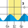 Tylerville tide chart for Thursday, November 3, 2022