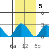 Tylerville tide chart for Saturday, November 5, 2022