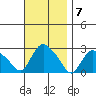 Tylerville tide chart for Monday, November 7, 2022