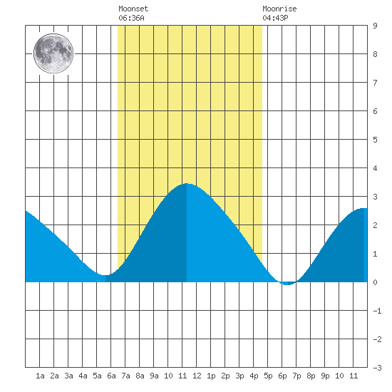 Tylerville tide chart for Tuesday, November 8, 2022