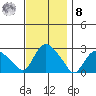 Tylerville tide chart for Tuesday, November 8, 2022