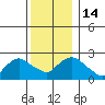 Tylerville tide chart for Wednesday, December 14, 2022