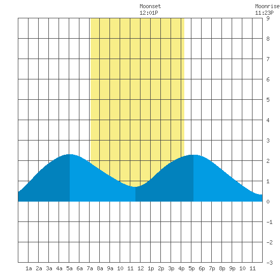 Tylerville tide chart for Thursday, December 15, 2022
