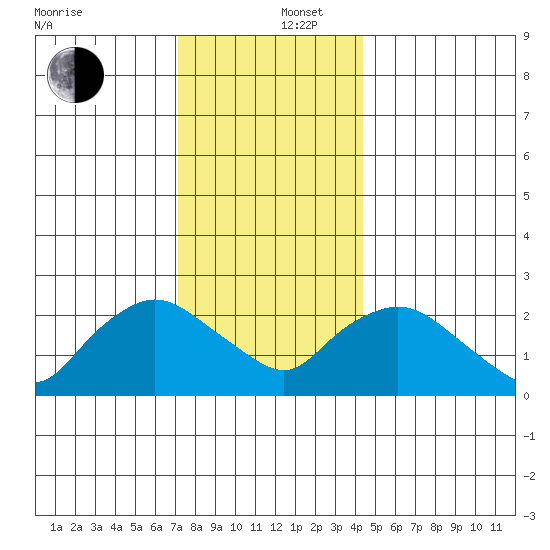 Tylerville tide chart for Friday, December 16, 2022