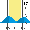Tylerville tide chart for Saturday, December 17, 2022