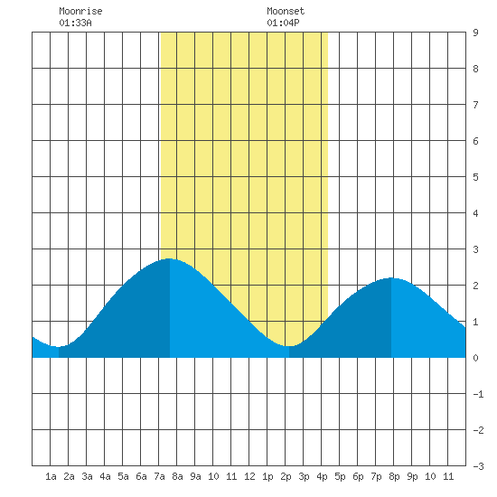 Tylerville tide chart for Sunday, December 18, 2022
