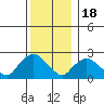 Tylerville tide chart for Sunday, December 18, 2022