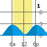 Tylerville tide chart for Thursday, December 1, 2022