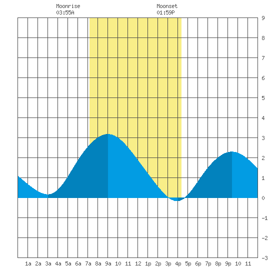Tylerville tide chart for Tuesday, December 20, 2022