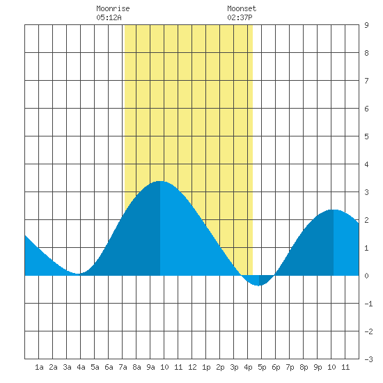 Tylerville tide chart for Wednesday, December 21, 2022