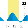 Tylerville tide chart for Thursday, December 22, 2022