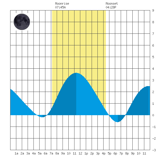 Tylerville tide chart for Friday, December 23, 2022