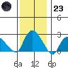 Tylerville tide chart for Friday, December 23, 2022