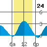 Tylerville tide chart for Saturday, December 24, 2022