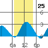 Tylerville tide chart for Sunday, December 25, 2022