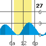 Tylerville tide chart for Tuesday, December 27, 2022
