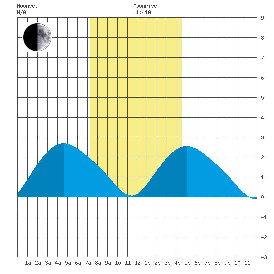 Tylerville tide chart for Thursday, December 29, 2022