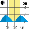 Tylerville tide chart for Thursday, December 29, 2022