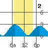 Tylerville tide chart for Friday, December 2, 2022