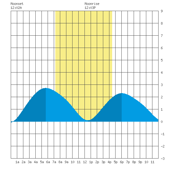 Tylerville tide chart for Friday, December 30, 2022