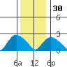 Tylerville tide chart for Friday, December 30, 2022