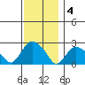 Tylerville tide chart for Sunday, December 4, 2022