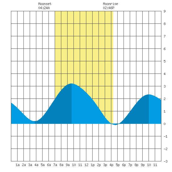 Tylerville tide chart for Monday, December 5, 2022