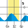 Tylerville tide chart for Monday, December 5, 2022