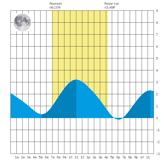 Tylerville tide chart for Wednesday, December 7, 2022