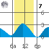 Tylerville tide chart for Wednesday, December 7, 2022