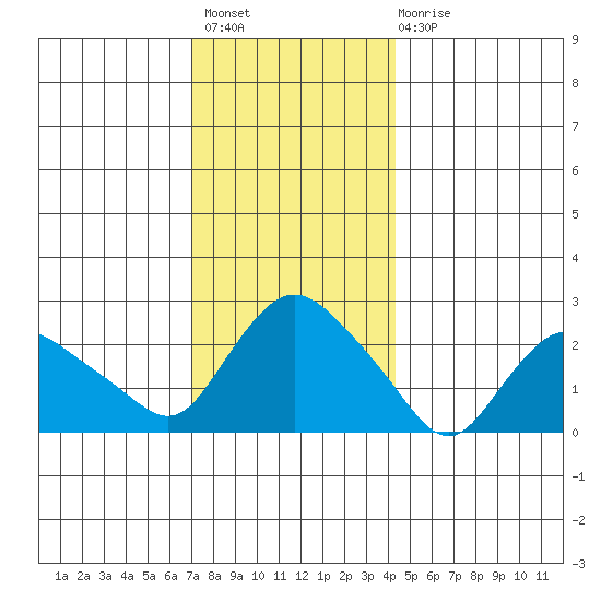 Tylerville tide chart for Thursday, December 8, 2022