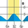 Tylerville tide chart for Thursday, December 8, 2022