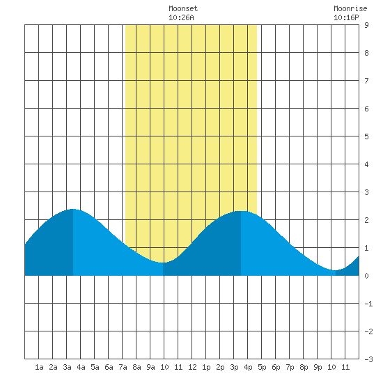 Tylerville tide chart for Thursday, January 12, 2023