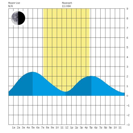 Tylerville tide chart for Saturday, January 14, 2023