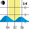 Tylerville tide chart for Saturday, January 14, 2023