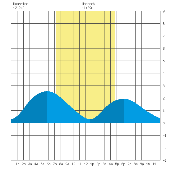 Tylerville tide chart for Sunday, January 15, 2023