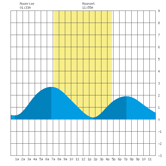 Tylerville tide chart for Monday, January 16, 2023